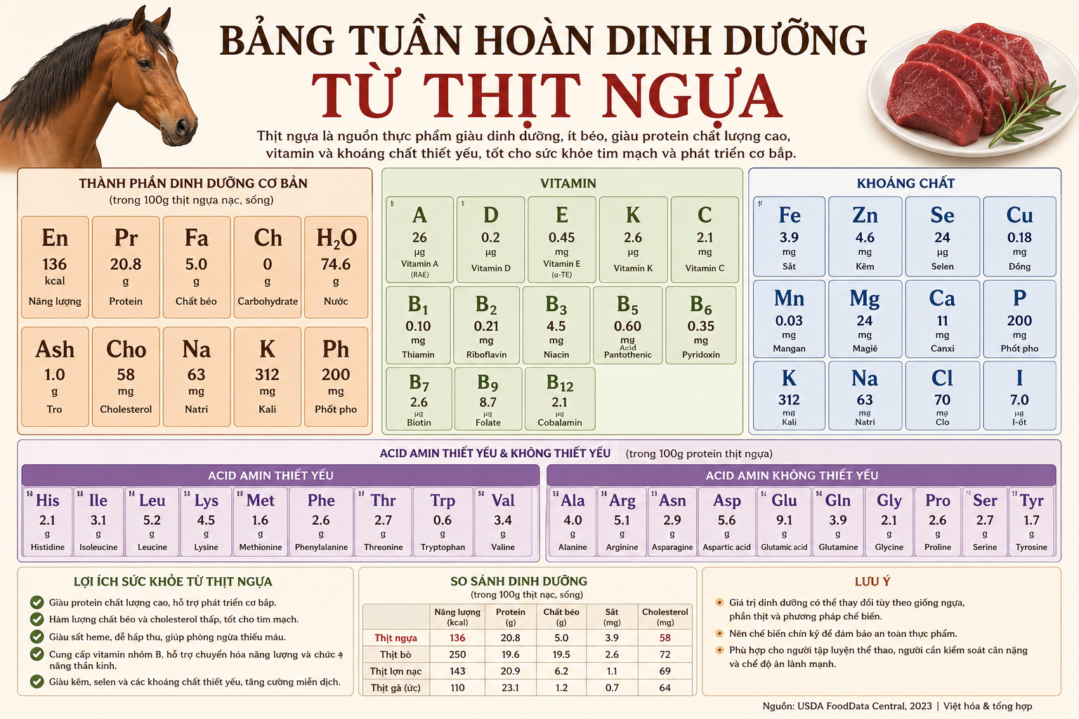 Bảng tuần hoàn dinh dưỡng từ thịt Ngựa